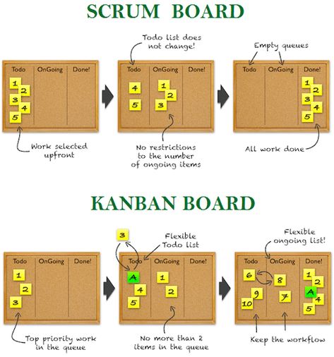 Kan Ban, Scrum Board, Agile Software Development, Agile Project Management, Agile Development, Lean Startup, Project Management Templates, Scrum Master, Kanban Board