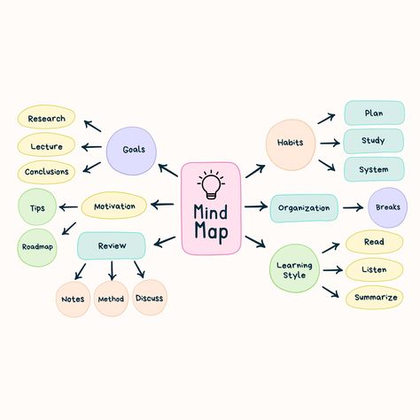 Unleash your brain's full potential with our "Vibrant Yellow Mind Map Template," the ultimate tool for efficient and organic brainstorming sessions. Designed for thinkers, planners, educators, and creatives, this digital download offers a colorful and dynamic way to organize thoughts, ideas, and projects. Our template features a bright yellow color scheme, known to stimulate mental activity and encourage creative energy flow. The organic layout provides a natural feel, making the brainstorming process intuitive and free-flowing. This mind map is perfect for personal development, academic planning, business strategy, or team collaboration. Crafted with precision and a focus on user-friendliness, our template is compatible with popular note-taking and graphic software, ensuring a seamless ex Mind Map Design Template, Mind Map Template Free Printable, Mind Map Layout, Mind Map Ideas Creative, Cute Mind Map, Mind Map Digital, Mind Mapping Ideas Creative, Mind Mapping Ideas Creative Design, Mindmap Template