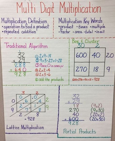 The Best Tips and Activities For Teaching Area Model Multiplication Multiplication Strategies 4th Grade, Multiplication Strategies 3rd, Multiplication Notes, P7 Classroom, Math Subject, Area Model Multiplication, Area Model, Multiplication Strategies, Teaching Math Strategies