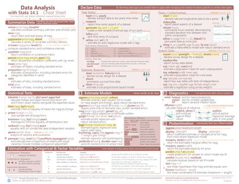 Stata cheat sheets Graduate School Essentials, Statistics Symbols, Statistics Cheat Sheet, Dissertation Motivation, Statistics Notes, Statistics Help, Statistics Math, Learn Computer Science, College Study