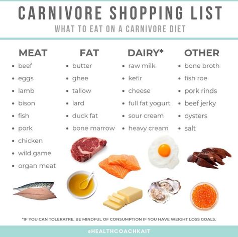 Caveman Diet Food List, Lion Diet, Caveman Diet Recipes, Flat Stomach Diet, Caveman Diet, Meat Diet, Full Fat Yogurt, Carnivore Diet, Ketogenic Diet Meal Plan