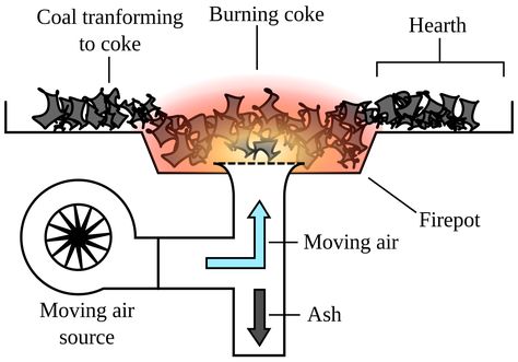 File:Coal-forge-diagram.svg Blacksmithing Forge, Forge Design, Homemade Forge, Home Forge, Diy Forge, Coal Forge, Forging Tools, Welding Training, Black Smith