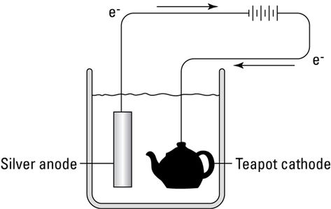 Electroplating silver onto a teapot. Electroplating Diy, Chemistry For Kids, Redox Reactions, Funny Chemistry, Chemistry Humor, Sand Blasting, For Dummies, Car Battery, Jewelry Tools