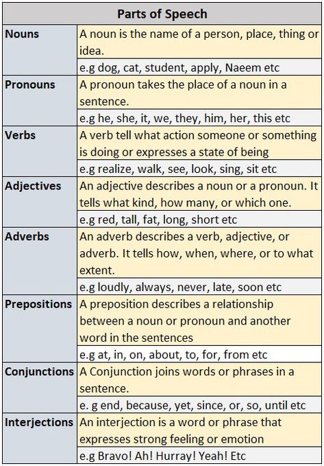 English Grammar - Parts of Speech Nouns, Pronouns, Verbs Adjectives, Adverb, Prepositions, Conjunctions, Interjections Verb Adverb Adjective Noun, English Grammar Verbs, Nouns Pronouns Verbs Adjectives, Teaching English Grammar Teachers, Teaching English Grammar Activities, Noun Pronoun Verb Adjective, English Parts Of Speech, Noun Grammar, Tenses English Grammar