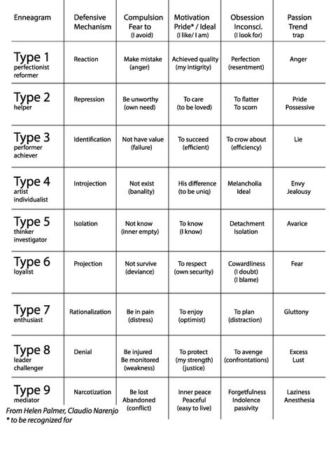 Enneagram, what's this system of 9 personality types Personality Types Chart, Type 5 Enneagram, Mbti Charts, Enneagram Type 3, Type Chart, Enneagram 9, Understanding Emotions, Myers Briggs Personality Types, Relationship Lessons