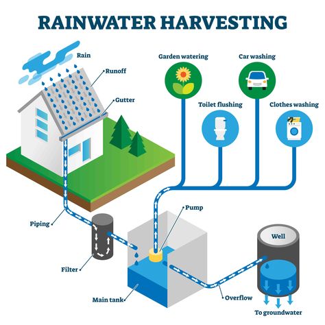 Rainwater System, Grey Water Recycling, Rain Water Harvesting, Water Collection System, Rain Harvesting, Water Harvesting, Rainwater Harvesting System, Catchment Area, Sewage System