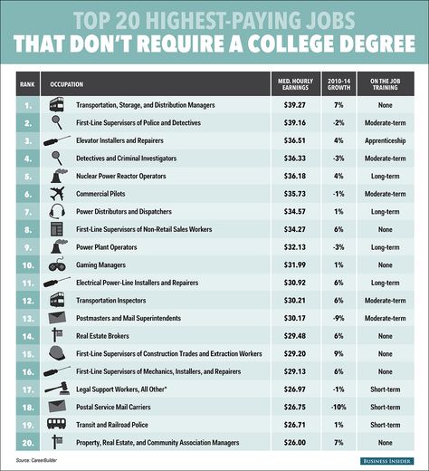 highest paying jobs that don't require a college degree: http://www.businessinsider.com/best-paying-jobs-for-high-school-grads-2014-8 Jobs Without A Degree, Wharton Business School, Highest Paying Jobs, Mba Graduation, College Degrees, Business Management Degree, Schools In America, Importance Of Time Management, Graduation Money