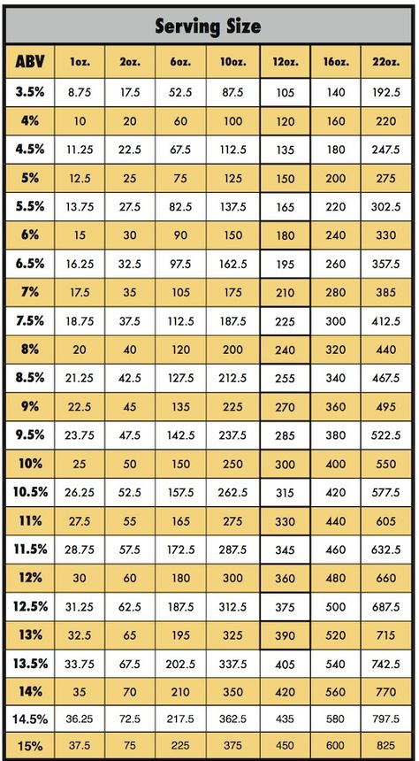 Beer Calories by Serving Size and ABV Calories Chart, Beer Chart, Beer Calories, Calorie Chart, Flavored Beer, Craft Brew, Calorie Count, Hot Chip, Alcohol Content