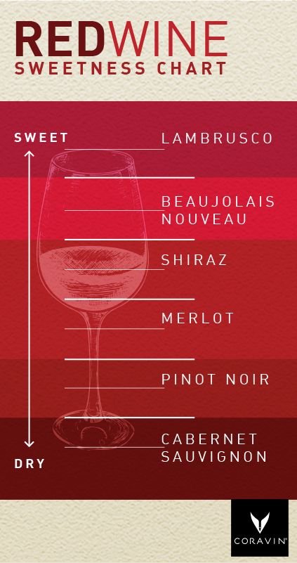 Wine Sweetness Chart, Wine Basics, Wine Chart, Wine Facts, Wine 101, Alcohol Bar, Wine Knowledge, Food Pairing, Different Wines