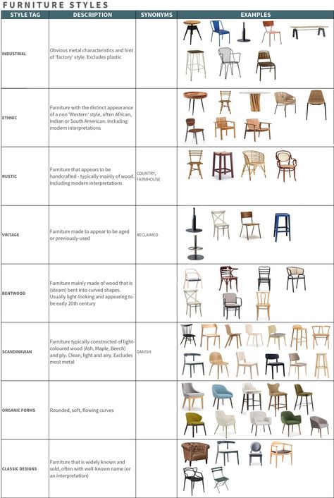 Furniture Styles definitions infographic Furniture Styles Guide Cheat Sheets, Furniture Shopping List, Type Of Interior Design Styles, Styles Of Chairs, Types Of Furniture Styles, Different Furniture Styles, Styles Of Furniture, Design Style Guide, Furniture Names