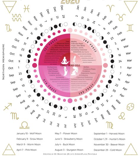 Menstrual Cycle Calendar, The Moon Cycle, Menstruation Cycle, Menstrual Cycle Phases, Period Blood, Period Cycle, Woman Health, Womb Healing, Moon Cycle