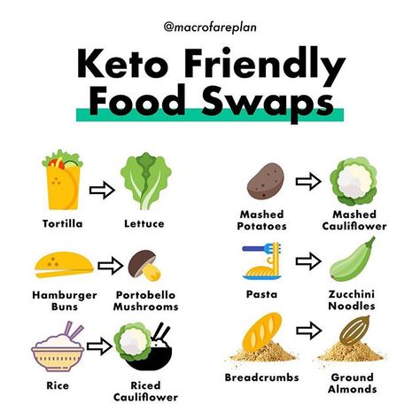 MacroFare (@macrofareplan) • Instagram photos and videos Food Swaps, Food Swap, Ketogenic Diet Meal Plan, Keto Diet Food List, Keto Food List, Keto Diet Menu, Keto Food, Diets For Beginners, Diet Food List