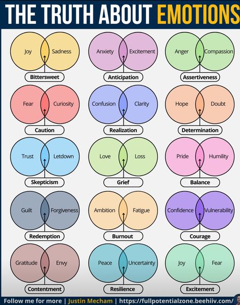 Control Emotions, Understanding Emotions, Mental Health Facts, Mental Health Therapy, Emotional Awareness, Therapy Worksheets, Therapy Tools, Emotional Regulation, Mental And Emotional Health