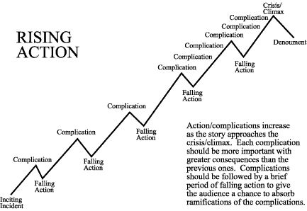 Rising action. Rising Action, Writing Plot, Text Structure, Story Structure, Self Image, Writing Life, Fiction Writing, Writing Tools, Teaching Reading