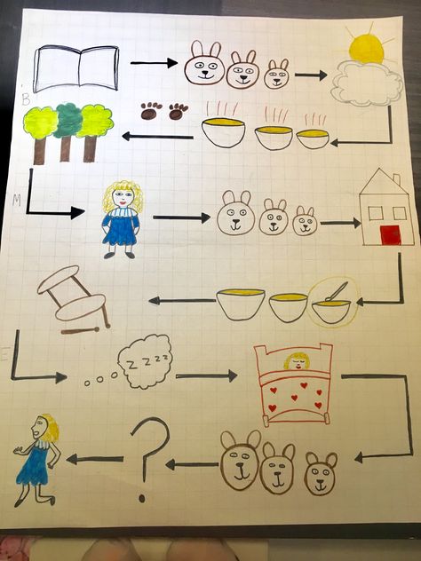 Story map Goldilocks and the Three Bears (shortened version) Goldilocks And The Three Bears Story Map, Goldilocks Story Map, Goldilocks And The Three Bears Art, Goldy Locks And The Three Bears, Goldilocks And The 3 Bears, Eyfs Goldilocks And The Three Bears, Goldilocks Craft, The Three Bears, Three Bears