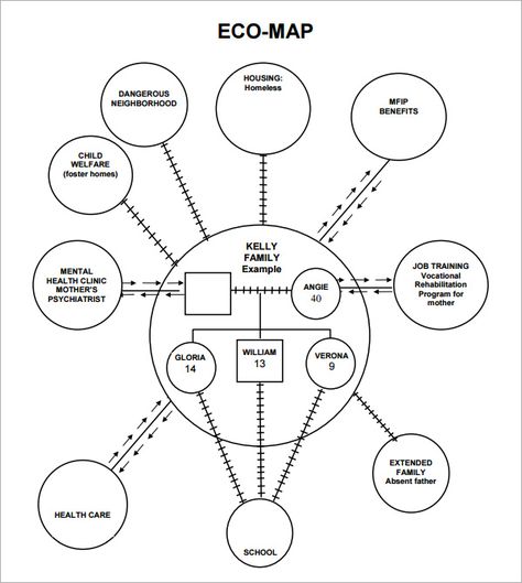 Eco Map Social Work, Ecomap Template Social Work, Family Genogram, Medical Social Work, Lifespan Development, Social Work Theories, Genogram Template, Concept Mapping, Social Work Exam