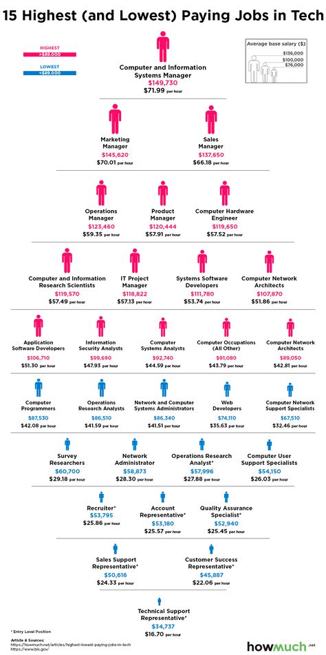 Tech Jobs How Much BLS Data Most Paid Jobs, High Paying Jobs Career, Tech Jobs Aesthetic, Computer Science Jobs, Tech Jobs For Women, Computer Science Careers, Future Jobs Career, Highest Paid Jobs, Working In Tech