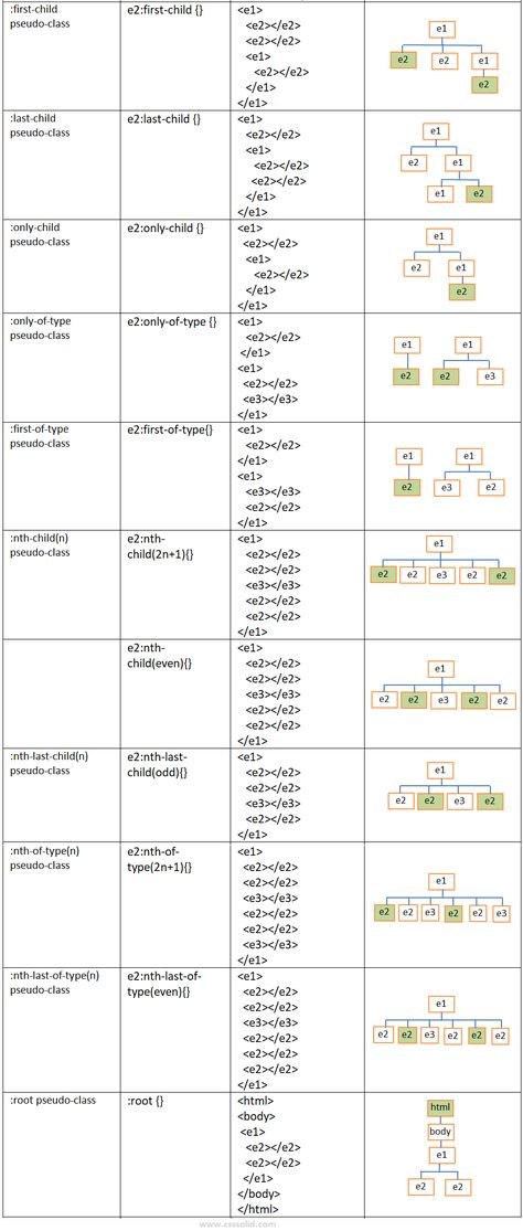 Quick way to understand CSS Selectors Css Selectors, Fonts For Website, Html Css Design, Css Cheat Sheet, Css Programming, Css Examples, Top Fonts, Basic Coding, Web Development Programming