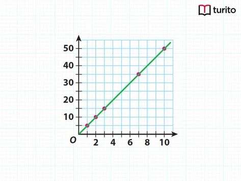 Graphing Proportional Relationships and their Applications Teaching Proportional Relationships, Graphing Proportional Relationships, Graphing Quadratic Functions, Domain And Range Of Graphs, Equals Sign, Ratios And Proportions, Proportional Relationships