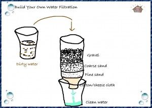 Science; Build Your Own Water Filtration for Kids (Water Filter Experiments) | The Resources of Islamic Homeschool in the UK Water Filter Experiment, Filtering Water, Water Experiments, Save The Environment, Ea Games, Water Projects, Water Filters System, Diy Water, Basic Needs