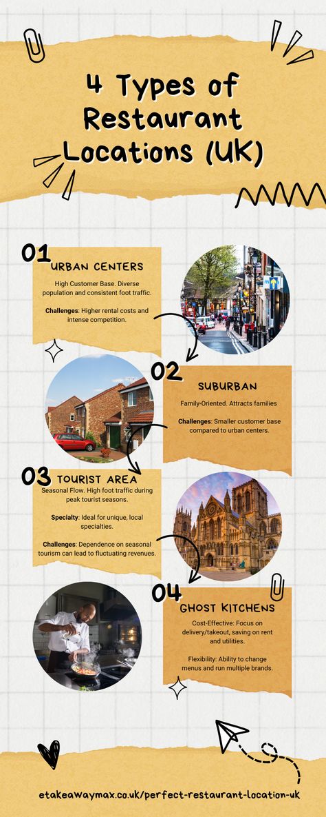 An infographic with the four types of restaurant locations: Urban Centers, Suburban Areas, Tourist Areas, and Ghost Kitchens. It highlights the benefits and challenges of each type, including high customer base and competition in urban centers, family-oriented and lower costs in suburban areas, seasonal flow and dependency in tourist areas, and cost-effectiveness and flexibility in ghost kitchens. The guide is designed for aspiring restaurateurs seeking the ideal spot for their restaurant. Opening A Restaurant, Urban Center, About Uk, Start Up, Restaurant