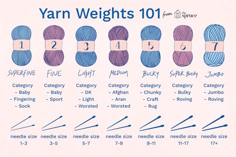 Learn which yarns to use for specific knitting projects based on their weights, and find out their appropriate pairing with various needle sizes. Yarn Weight Chart, Knit Tutorial, Sock Loom, Crochet Beginners, Yarn Weights, Weight Chart, Knitting Basics, Comparison Chart, Aran Weight Yarn