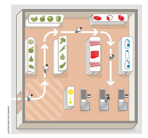 Supermarkets are designed to make you walk slowly: the slower you walk the more you buy. Grocery Design Interior, Mini Supermarket Design, Mini Market Design Interior, Mini Market Design, Supermarket Design Ideas, Small Supermarket Design Ideas, Market Design Ideas, Mini Market Store Ideas, Small Store Design