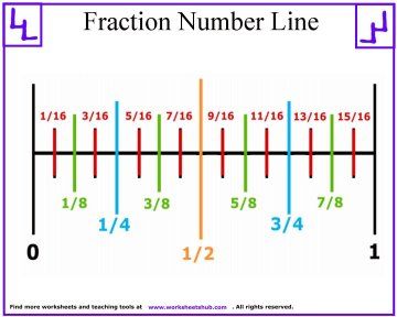 Fraction Number Line 1 Fraction Number Line, Tape Reading, Line Math, Math Charts, Math Tutorials, Maths Solutions, Basic Math Skills, Math Formulas, Math Help