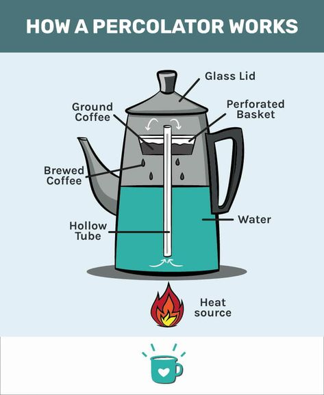 Coffee Brewing Methods, Coffee Percolator, Coffee Scale, Coffee Aroma, Percolator Coffee, Cups Of Coffee, Make Coffee, Coffee Uses, Diagram Design