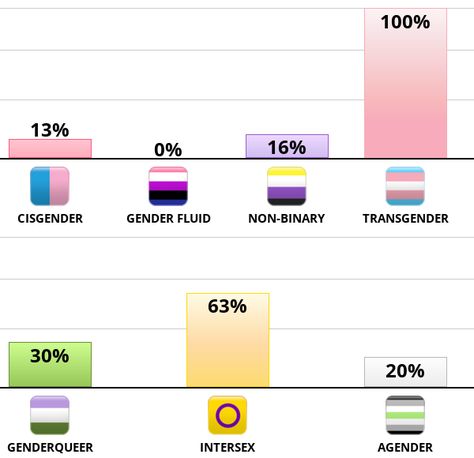 7 Identities Test Gender Expression Vs Gender Identity, Names Gender Fluid, What Does Gender Fluid Mean, Gender Spectrum Chart, Gender Queer Meaning, Demifluid Meaning, Gender Fluid Names List, What Is Aroace, Things To Dislike