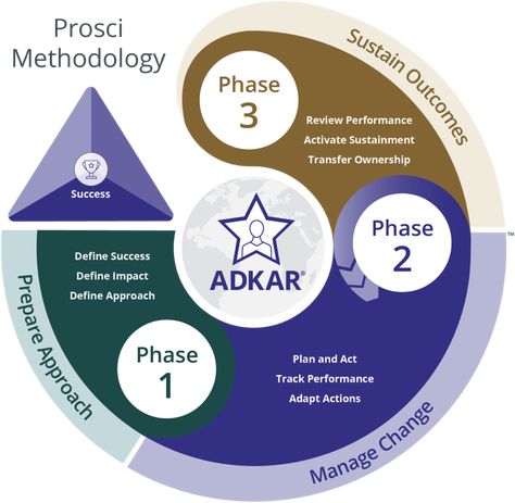 ADKAR is a Change Management Model, Not a Methodology Organisational Development, Work Strategies, Change Definition, Change Management Models, Strategic Leadership, Define Success, Definition Of Success, Communications Plan, Process Improvement