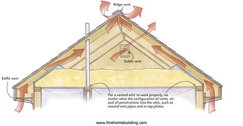 All important - attic venting and importance of insulating attic floors Insulating Attic, Roof Soffits, Michigan Cabin, Cottage Photos, Attic Vents, Roof Ventilation, Roof Cladding, Gable Trim, Ridge Vent