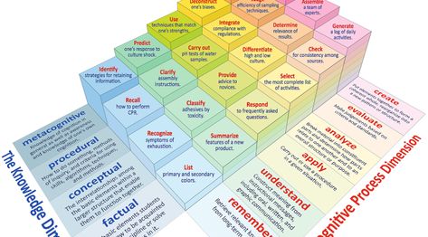 Revised Bloom’s Taxonomy – Center for Excellence in Learning and Teaching | Meester & Vormgever Blooms Taxonomy Verbs, Cognitive Domain, Team Teaching, Bloom's Taxonomy, Blooms Taxonomy, First Response, Iowa State University, List Of Activities, Culture Shock