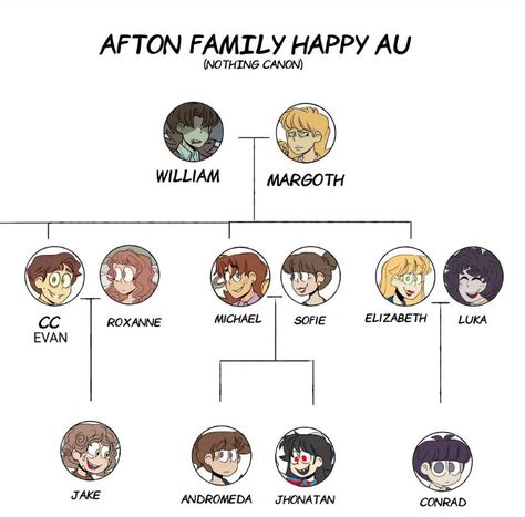 Fnaf Aftons Family, Fnaf Afton Family Comics, Fanf Drawing, Fnaf Quiz, Afton Family Fanart, Fnaf Afton Family, Afton Family Gacha, Gacha Family, The Afton Family