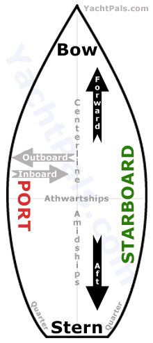 Boat diagram. Aft, forward, port, starboard, outboard, inboard, amidships, athwartships, centerline, bow, stern. Types Of Ships, Boating Tips, Sailboat Living, Navi A Vela, Sail Life, Sailing Boats, Boat Stuff, Yacht Boat, Paracord Bracelet