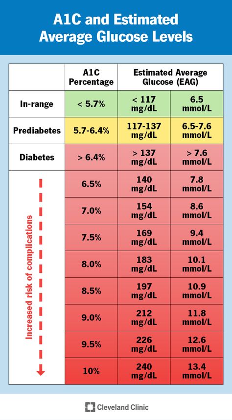 A1C: What It Is, Test, Levels & Chart Glucose Levels Charts, A1c Chart, Blood Type Personality, Blood Sugar Level Chart, A1c Levels, Blood Test Results, Alcohol Use Disorder, Healthy Recipes For Diabetics, Glucose Levels