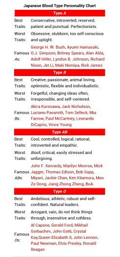 Japanese blood type personality chart Blood Group Personality, Blood Type Chart, Ab Positive, Blood Type Personality, Ab Blood Type, O Blood Type, Type Personality, Blood Types, Personality Chart