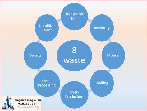 8 Waste in Lean Manufacturing Total Productive Maintenance, Types Of Waste, Lean Manufacturing, Improve Productivity, Operations Management, Finance, Eco Friendly, Engineering