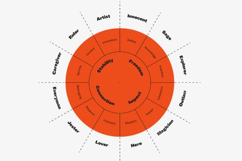 Verve’s Roman Stikkelorum candidly explores the shortcomings of brand archetypes and golden circles — The Brand Identity Spin Wheel, The Golden Circle, Brand Archetypes, Golden Circle, Amsterdam Netherlands, Digital Agency, Make A Person, Be The One, Brand Building