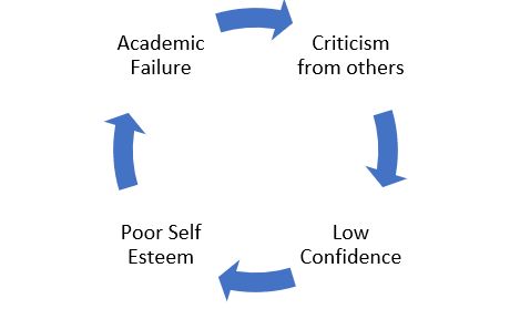 An article for Learning Links by Renee Irving Lee In its simplest terms, learned helplessness can be defined as when a child learns over an extended period of time that they are helpless, powerless and unable. Children develop learned helplessness after repeated exposure to academic failure and perceived criticism from others. There is a direct correlation between school failures and learned helplessness. Academic Failure Motivation, Academic Failure, Twst Characters, Failing School, Thinking Mind, High Achiever, Learned Helplessness, Romanticizing School, Intrinsic Motivation