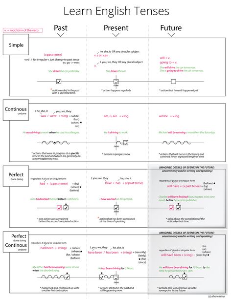 Learn English Tenses visually. The complete diagram that will help you understand the 12 english tenses. Learn verb tense the easy way. English Tenses Diagram, English Tenses For Beginners, Easy Way To Learn English Tenses, English Verbs Tenses, 12 Tenses In English Grammar, Learn English Tenses, Tenses English Grammar, English Tenses Chart, Eng Grammar