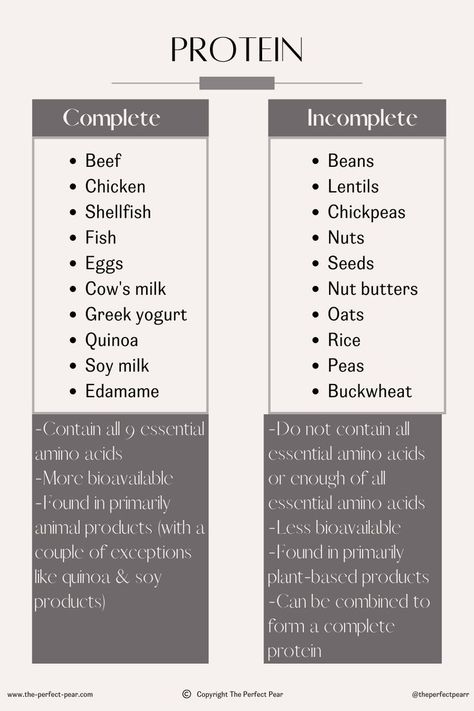 A chart on complete versus incomplete proteins. Amino Acids Food, Veg Protein, Chicken Lentil, Learn Biology, Nutrition Classes, Essential Amino Acids, Protein Food, High Protein Low Calorie, Healthy Food Facts