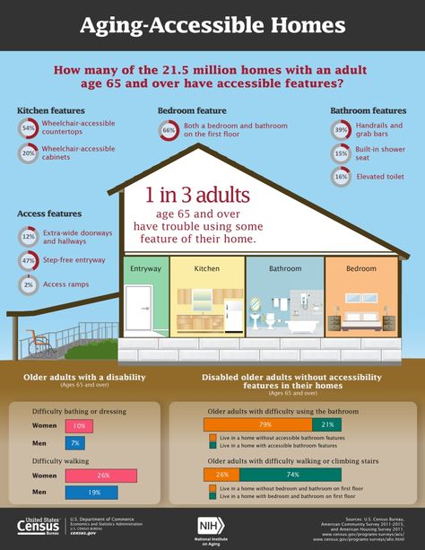 Accessible House Plans, Accessible Homes, Underground House Plans, Accessible House, Age In Place, Accessible Design, Dream Farm, Elderly Home, Hospital Interior Design