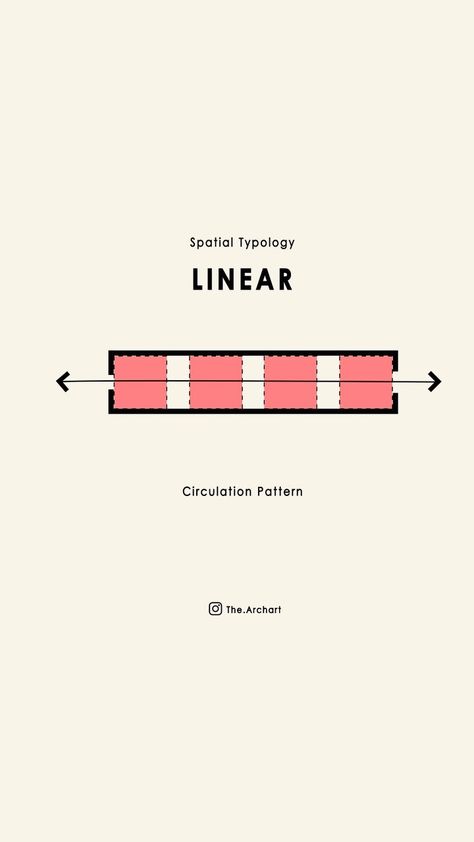 Typologies affect the way we experience architectural space. For example, Linear Typology - a long and narrow block typology suggests a… | Instagram Spatial Typologies, Typology Architecture, Building Typology, Linear Architecture, Study Architecture, Space Architecture, The Building, Furniture Design Modern, Design Modern