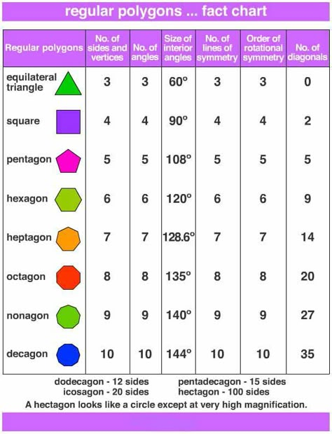 Types Of Polygons, Maths Formula Book, Vishal Singh, Angles Math, Math Formula Chart, Formula Chart, Gcse Maths, Geometry Formulas, Math Models