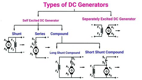 Types of DC Generator – Series, Shunt and Compound Dc Generator, Electrical Machines, Basic Electrical Engineering, Electrical Circuit, Electrical Circuit Diagram, Wind Generator, Circuit Diagram, Tag Your Friends, Electrical Engineering