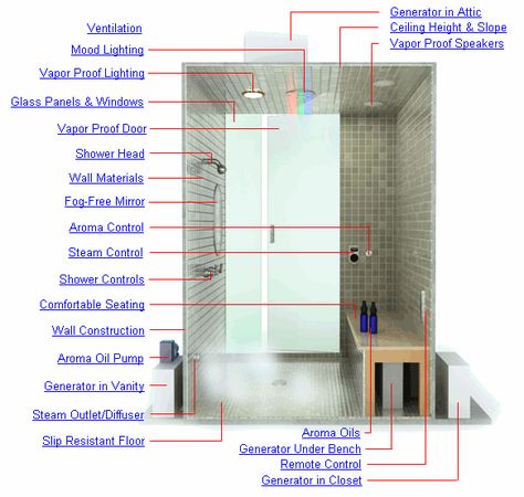 Steam Sauna Bath - Steam Shower Design - All About Steam Rooms – Steam Shower Sizing Steam Room Shower Design, Diy Steam Room, Steam Shower Design, Epoxy Bathroom, Steam Room Shower, Sauna A Vapor, 2024 Bathroom, Sauna Steam Room, Walk In Shower Designs