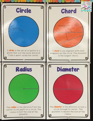 All About Circle posters Circle Anchor Chart, Math Classroom Decorations, I Love Math, Math Anchor Charts, Background Knowledge, Love Math, Math Geometry, Anchor Chart, Math Classroom