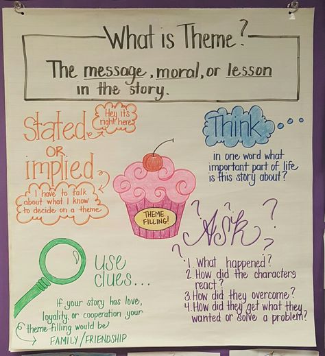 How to determine theme Plot Vs Theme Anchor Chart, Finding Theme Anchor Chart, Theme Poster Anchor Charts, Determining Theme Anchor Chart, Theme Anchor Chart 5th Grade, Theme Lessons 4th Grade, Theme Anchor Chart 3rd, Theme Anchor Chart 4th, Theme Anchor Chart 2nd Grade