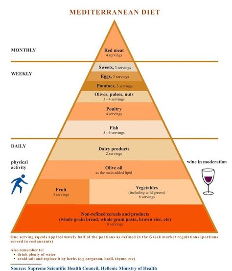 Eat Like A Greek? Greek Dietary Guidelines- A Better Choice Mediterranean Diet Pyramid, Mediterranean Diet Snacks, Greek Diet, Olive Oil Pasta, Mediterranean Diet Meal Plan, Easy Mediterranean Diet Recipes, Adolescent Health, Food Pyramid, Diet Snacks